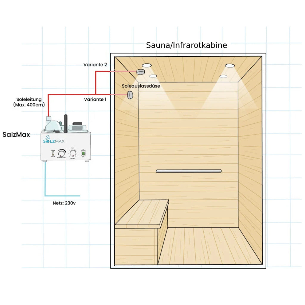 Einbauschema SalzMax an Sauna oder Infrarotkabine mit Soleleitung bis 400 cm und Soleauslassdüse